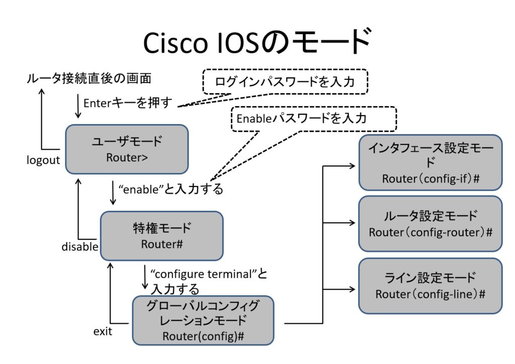 【Cisco IOS】IOS入門 現役エンジニアによるネットワーク基礎