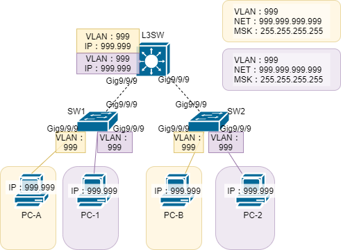 L3スイッチを含むネットワーク構築0