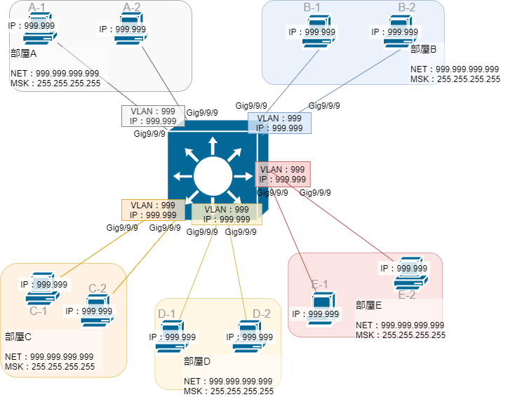 L3スイッチを含むネットワーク構築1