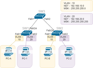 VLANを含むネットワーク構築0IP有り