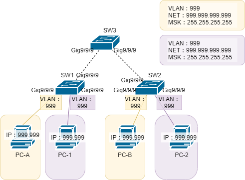 VLANを含むネットワーク構築0
